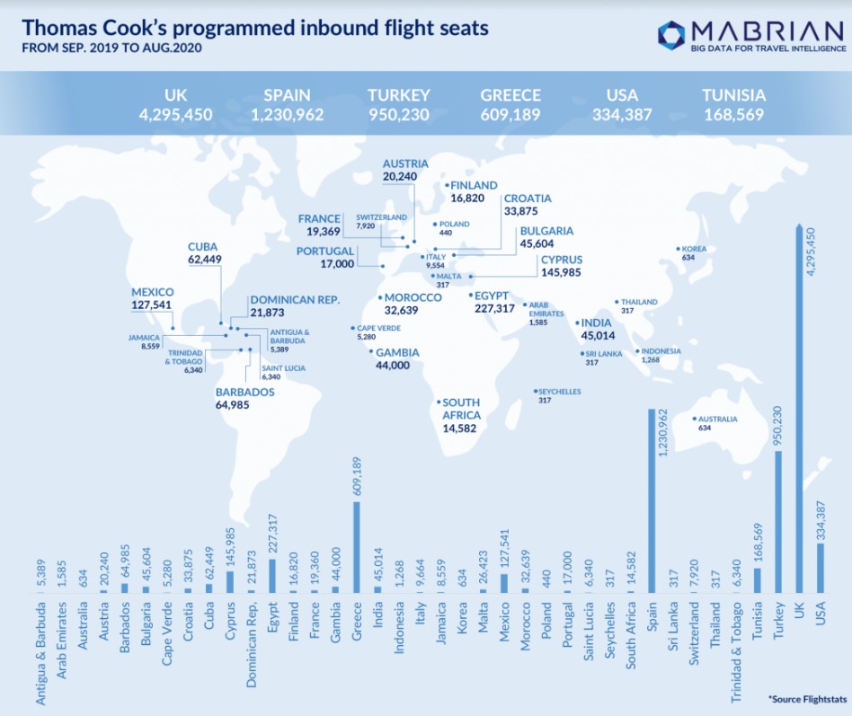 Aeropuertos caribeños que más plazas aéreas pierden con quiebra de Thomas Cook
