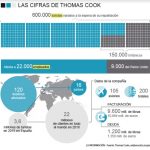 Thomas Cook, 22 millones de clientes y 10.000 millones de ingresos, a la quiebra