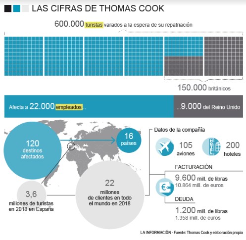 Thomas Cook, 22 millones de clientes y 10.000 millones de ingresos, a la quiebra