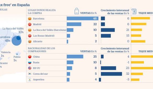 Las tensiones internacionales hacen a Europa líder en turismo de compras