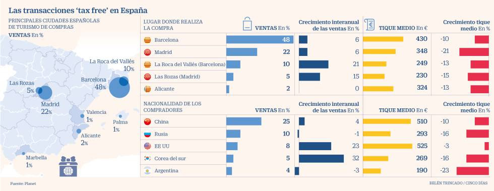 Las tensiones internacionales hacen a Europa líder en turismo de compras