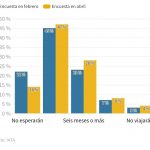 Informe -IATA- da cuenta, 40% viajeros subirán avión 6 meses después de controlado el COVID-19