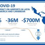 ACI-LAC estima aeropuertos de la región han dejado de ingresar más de US$700 millones en el 1T del 2020