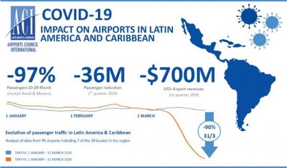ACI-LAC estima aeropuertos de la región han dejado de ingresar más de US$700 millones en el 1T del 2020