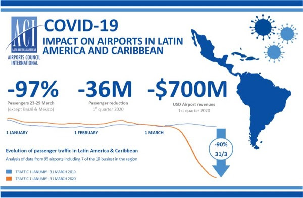 ACI-LAC estima aeropuertos de la región han dejado de ingresar más de US$700 millones en el 1T del 2020