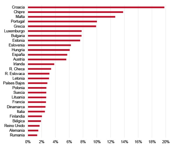 Imagen del día: cómo afecta el parón del turismo al PIB de los países europeos