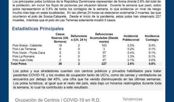 Salud Pública estrena boletín covid-19 de polos turísticos y aeropuertos