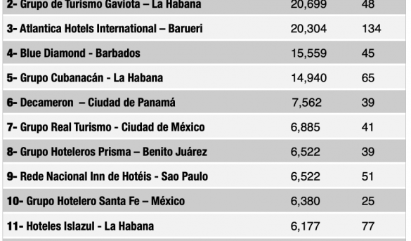 huella dactilar silueta Nevada Top Ranking de cadenas hoteleras latinoamericanas