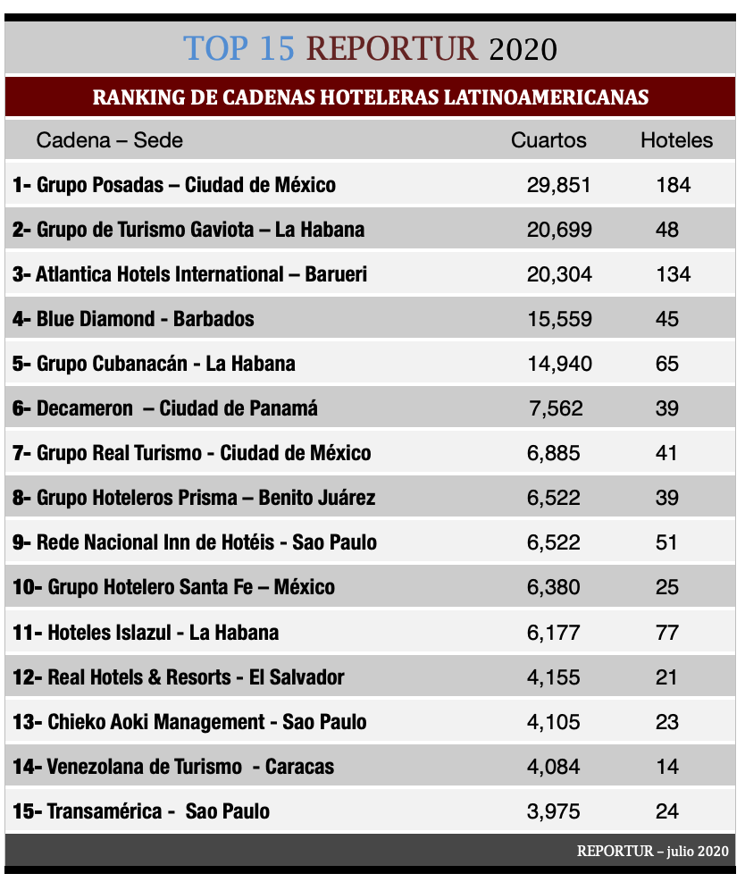 ‘Top Ranking de cadenas hoteleras latinoamericanas