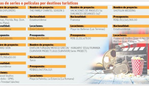 Industria cinematográfica impulsa sector turismo en varios destinos