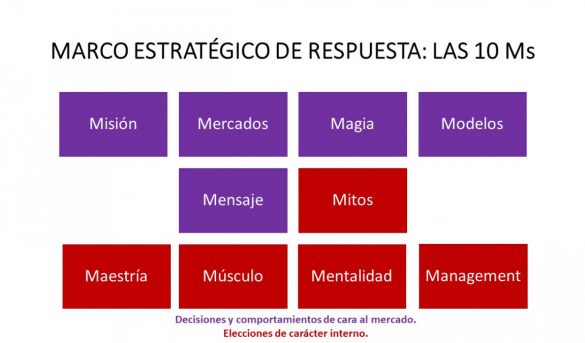 Turismo: estrategia y futuro. Las 10 Ms