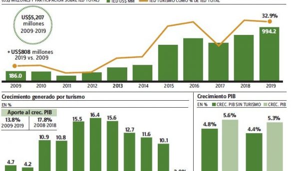 Turismo generó US$68,217 MM divisas en 2009-2019, 82% se quedaron en RD