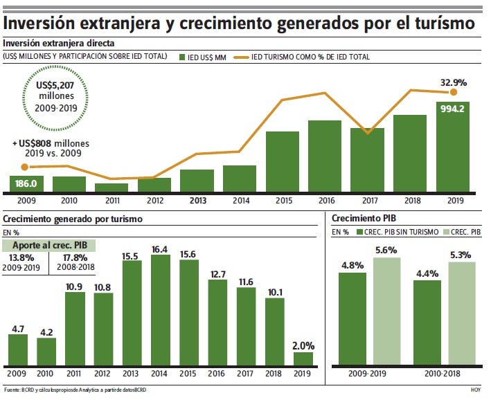 Turismo generó US$68,217 MM divisas en 2009-2019, 82% se quedaron en RD