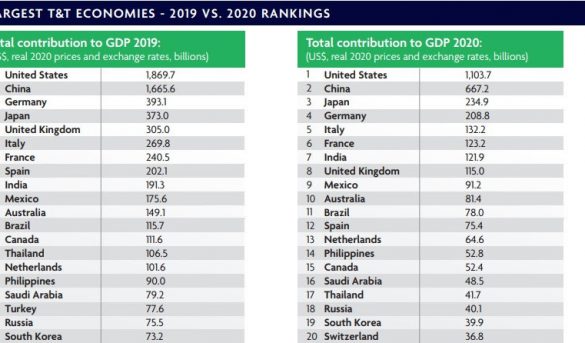 Ranking mundial 2020 de ingresos por turismo: España cae al puesto número 12