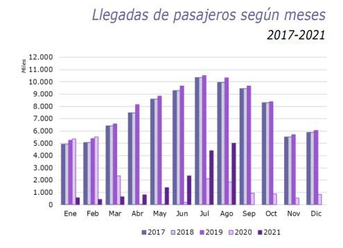 El 2021 suma un 76% menos de pasajeros que en 2019