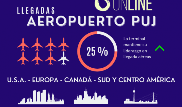 Suben los vuelos a Punta Cana, segunda semana consecutiva de tendencia positiva [Infografía]