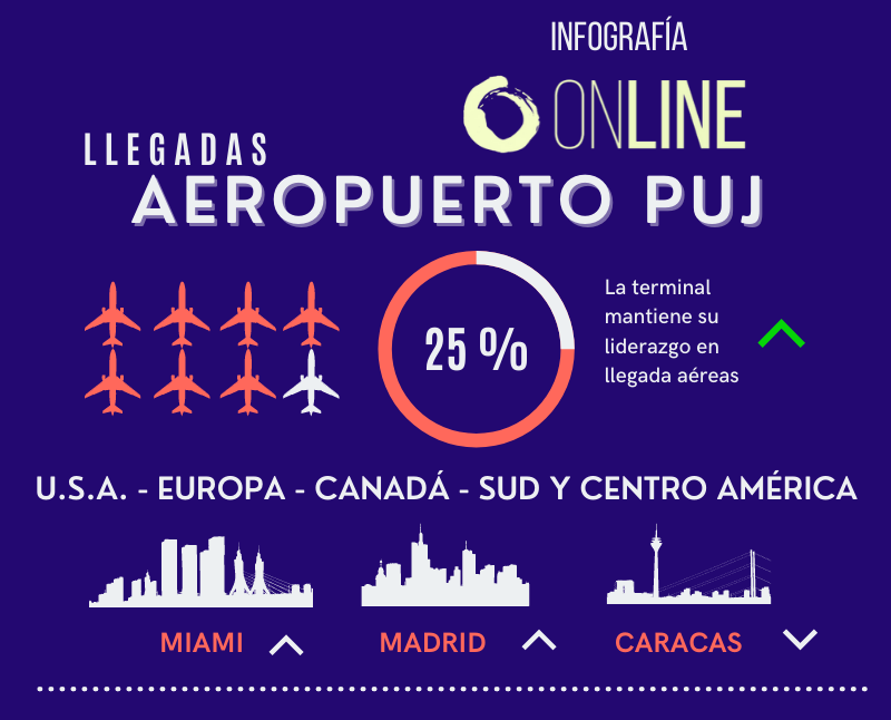 Suben los vuelos a Punta Cana, segunda semana consecutiva de tendencia positiva [Infografía]
