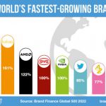 Las marcas mundiales con mayor crecimiento para 2022