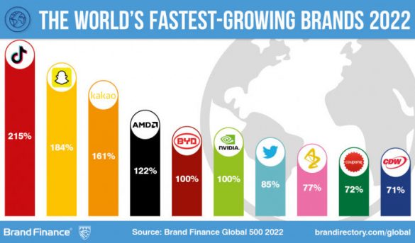 Las marcas mundiales con mayor crecimiento para 2022