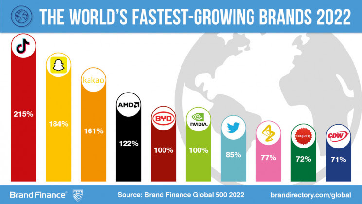 Las marcas mundiales con mayor crecimiento para 2022