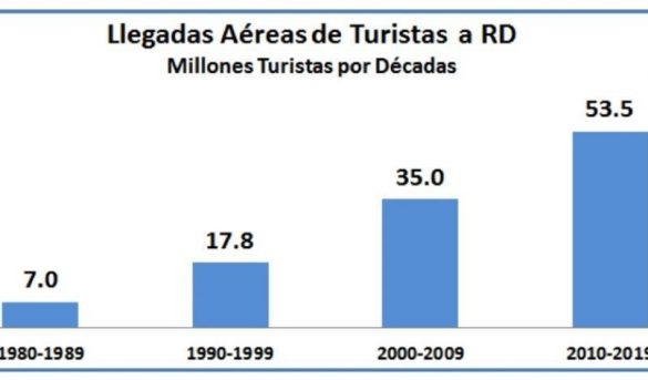 Llegadas de turistas vía aérea por décadas a República Dominicana