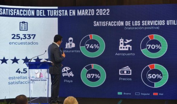 Llegada de turistas a RD aumentó 91 % en abril con respecto a igual mes del año pasado