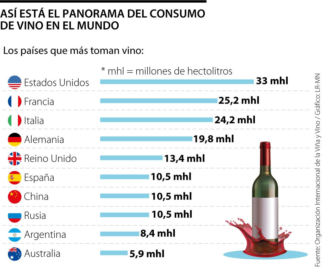 Con EE.UU. a la cabeza, el consumo de vino aumentó por primera vez en cuatro años