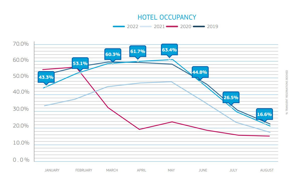 La ocupación hotelera mundial ya ha superado niveles de 2019
