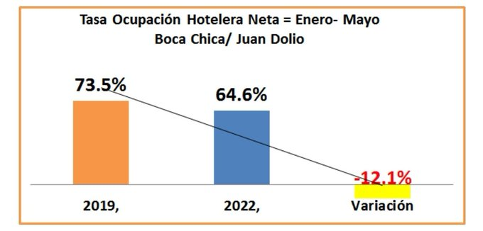 Ocupación hotelera en Boca Chica / Juan Dolio