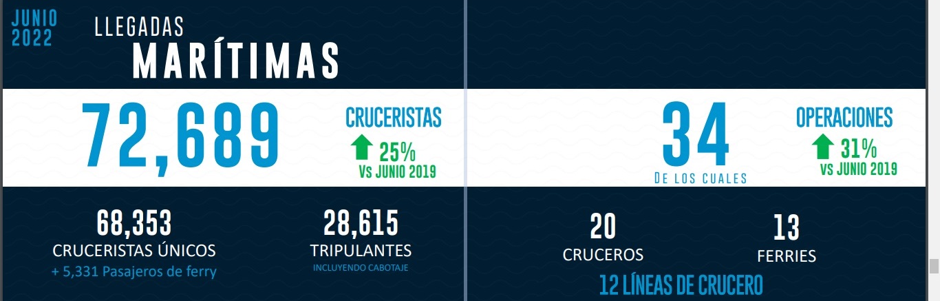 La República Dominicana recibe más de 450 mil cruceristas en el primer semestre del 2022