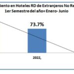 Ministerio Turismo reporta cuantos turistas se hospedaron en hoteles periodo Enero-junio 2022