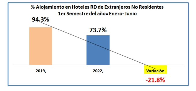 Ministerio Turismo reporta cuantos turistas se hospedaron en hoteles periodo Enero-junio 2022