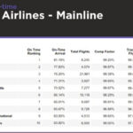 Iberia, Air Europa y Vueling, las tres aerolíneas más puntuales de Europa