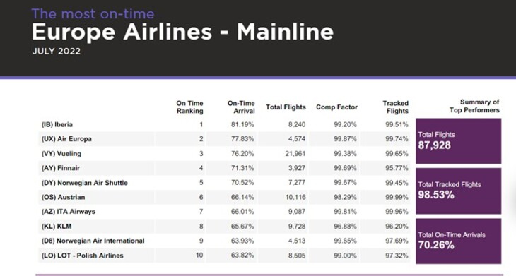 Iberia, Air Europa y Vueling, las tres aerolíneas más puntuales de Europa