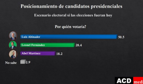 Encuesta ACD Media revela si elecciones fueran hoy  Pdte. Abinader gana en primera y segunda vuelta