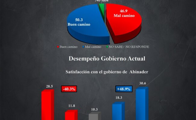 Segunda encuesta ACD Media: el 50.3% cree Abinader va por buen camino y un 46.9% dice que no. Estima que el principal problema de la sociedad es la inseguridad
