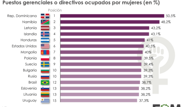 Según datos de la Organización Internacional del Trabajo, el 50,5% de los cargos directivos en el país caribeño están ocupados por mujeres