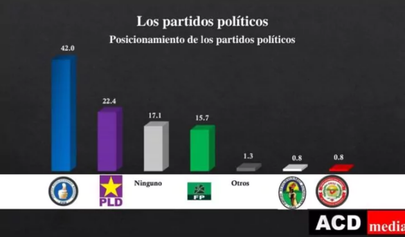 En la 3ra y última entrega de la 4ta Encuesta de Opinión Pública del grupo de comunicación ACDMedia se revela el posicionamiento de los partidos políticos
