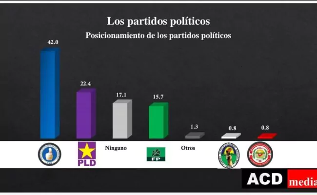 En la 3ra y última entrega de la 4ta Encuesta de Opinión Pública del grupo de comunicación ACDMedia se revela el posicionamiento de los partidos políticos