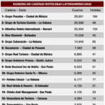 ‘Top 15’ REPORTUR: Ranking de cadenas hoteleras latinoamericanas