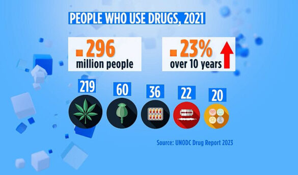 Aumenta el consumo de drogas en el mundo