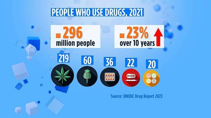 Aumenta el consumo de drogas en el mundo