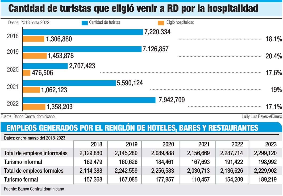 Cantidad-de-turistas-que-eligio-venir-a-RD-por-la-hospitalidad