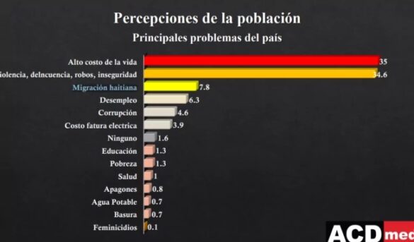 7ma entrega Encuesta ACDmedia: Alto costo de la vida, inseguridad, migración haitiana y desempleo principales problemas afectan población