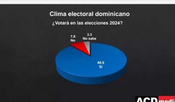 Más de un 60% de la población está decidida a “resolver” en una sola vuelta electoral; 88.9% asegura que irá a las urnas