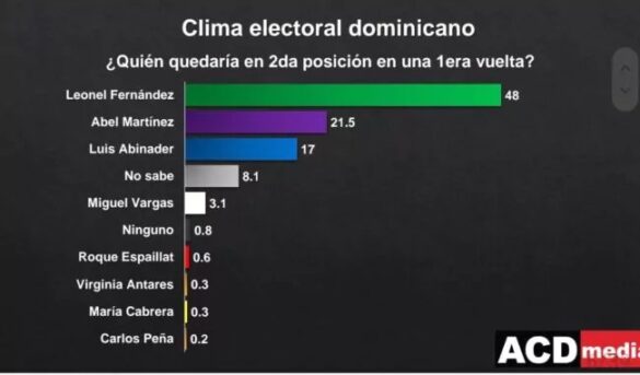 ACD-Media: Popularidad del presidente bajó un punto porcentual entre octubre y noviembre; 64.5% cree que Abinader ganaría en primera vuelta