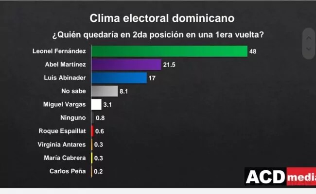 ACD-Media: Popularidad del presidente bajó un punto porcentual entre octubre y noviembre; 64.5% cree que Abinader ganaría en primera vuelta