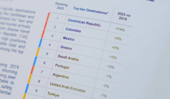 RD encabeza lista de los destinos turísticos con mejor desempeño en 2023