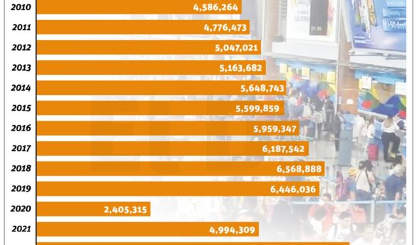 La actividad turística muestra fortaleza ante desafíos de 2024