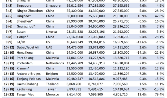 El ‘top’ de los puertos mundiales en tráfico de contenedores durante 2024